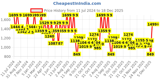 myntra.com Bata Men Black Leather Comfort Sandals bata Price History Graph from 11 Jul 2024 to 18 Dec 2025