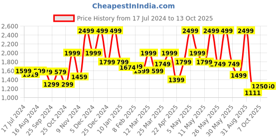 myntra.com Bata Men Black Pointy-Toed Leather Slip-Ons bata Price History Graph from 17 Jul 2024 to 11 Oct 2025