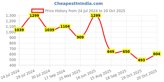 myntra.com bata comfit Bata Men Black PU Comfort Sandals bata comfit Price History Graph from 24 Jul 2024 to 19 Oct 2025