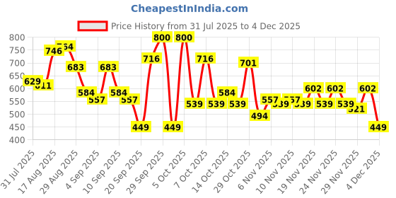 myntra.com Bata Men Black PU Comfort Sandals bata Price History Graph from 31 Jul 2025 to 4 Dec 2025