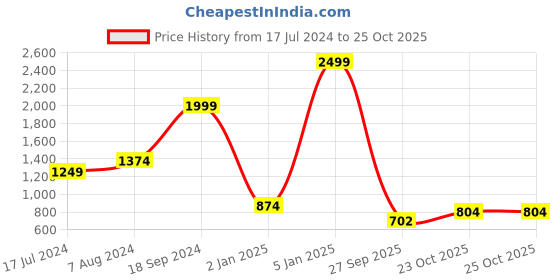 myntra.com Bata Men Black Sandals bata Price History Graph from 17 Jul 2024 to 23 Oct 2025