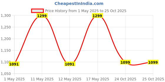 myntra.com Bata Men Black Sandals bata Price History Graph from 1 May 2025 to 25 Oct 2025