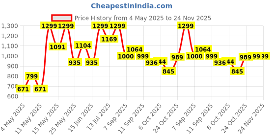 myntra.com Bata Men Black Sandals bata Price History Graph from 4 May 2025 to 24 Nov 2025