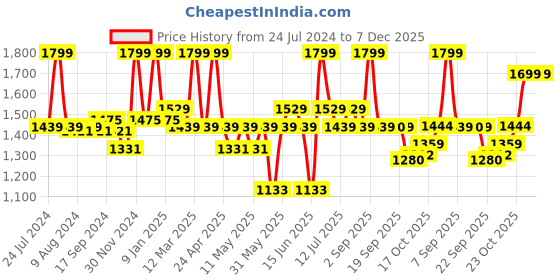 myntra.com Bata Men Black Slip-On Sneakers bata Price History Graph from 24 Jul 2024 to 7 Dec 2025