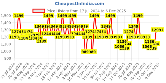 myntra.com Bata Men Black Slip-On Sneakers bata Price History Graph from 17 Jul 2024 to 5 Dec 2025