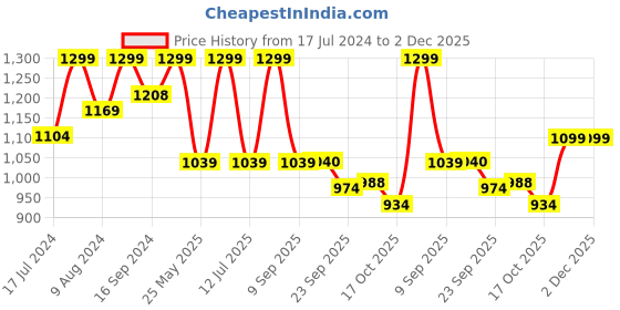 myntra.com Bata Men Black Solid Formal Derby bata Price History Graph from 17 Jul 2024 to 2 Dec 2025