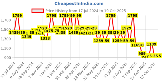 myntra.com Bata Men Black Solid Formal Derbys bata Price History Graph from 17 Jul 2024 to 17 Oct 2025