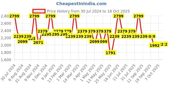 myntra.com Bata Men Black Solid Formal Derbys bata Price History Graph from 30 Jul 2024 to 18 Oct 2025