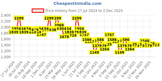 myntra.com Bata Men Black Solid Formal Derbys bata Price History Graph from 17 Jul 2024 to 2 Dec 2025