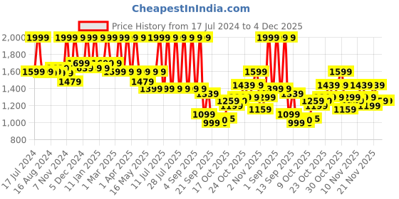 myntra.com Bata Men Black Solid Formal Oxfords bata Price History Graph from 17 Jul 2024 to 4 Dec 2025