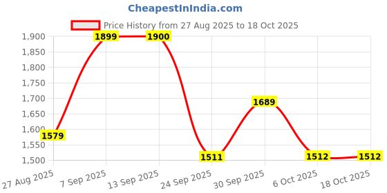 myntra.com Bata Men Black Solid Formal Oxfords bata Price History Graph from 27 Aug 2025 to 18 Oct 2025