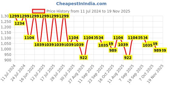 myntra.com Bata Men Black Solid Formal Oxfords bata Price History Graph from 11 Jul 2024 to 19 Nov 2025
