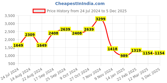 myntra.com Bata Men Black Solid Formal Slip On Shoes bata Price History Graph from 24 Jul 2024 to 5 Dec 2025