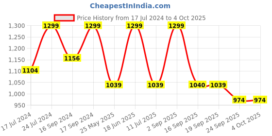 myntra.com Bata Men Black Solid Formal Slip-Ons Shoe bata Price History Graph from 17 Jul 2024 to 4 Oct 2025