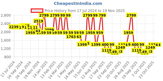 myntra.com Bata Men Black Solid Leather Formal Derbys bata Price History Graph from 17 Jul 2024 to 18 Nov 2025