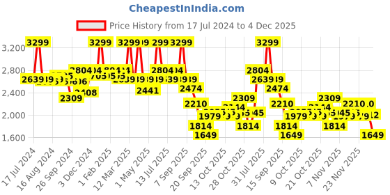 myntra.com Bata Men Black Solid Leather Formal Derbys bata Price History Graph from 17 Jul 2024 to 4 Dec 2025