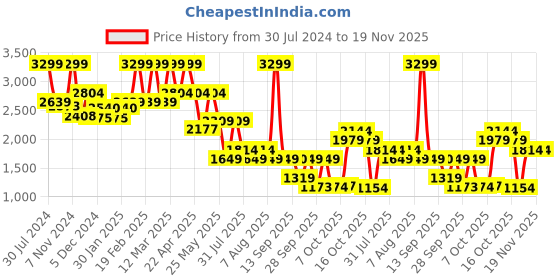 myntra.com Bata Men Black Solid Leather Formal Derbys bata Price History Graph from 30 Jul 2024 to 18 Nov 2025