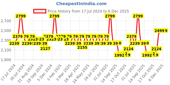 myntra.com Bata Men Black Solid Leather Formal Loafers bata Price History Graph from 17 Jul 2024 to 5 Dec 2025