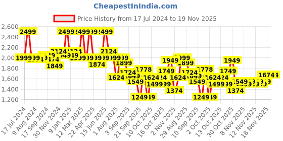 myntra.com Bata Men Black Solid Leather Formal Slip-On Shoes bata Price History Graph from 17 Jul 2024 to 18 Nov 2025