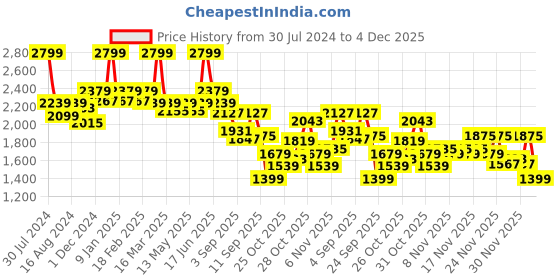 myntra.com Bata Men Black Solid Leather Formal Slip-Ons bata Price History Graph from 30 Jul 2024 to 4 Dec 2025