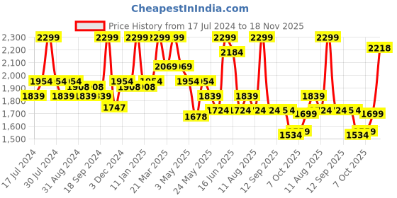 myntra.com Bata Men Black Solid Leather Formal Slip-Ons bata Price History Graph from 17 Jul 2024 to 18 Nov 2025