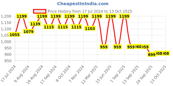 myntra.com Bata Men Black Solid Synthetic Formal Slip-On Shoe bata Price History Graph from 17 Jul 2024 to 12 Oct 2025