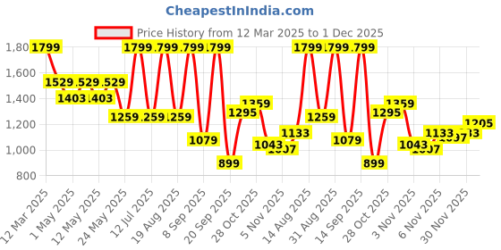 myntra.com Bata Men Black Textured Formal Derby Shoes bata Price History Graph from 12 Mar 2025 to 1 Dec 2025
