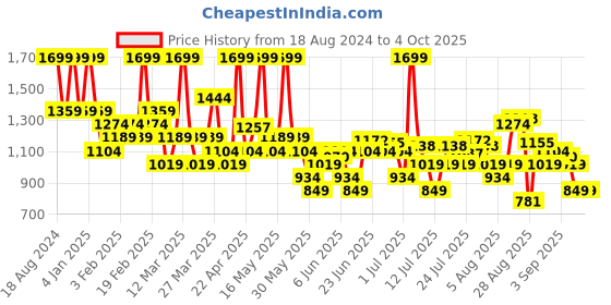 myntra.com Bata Men Black Textured Formal Derbys bata Price History Graph from 18 Aug 2024 to 4 Oct 2025