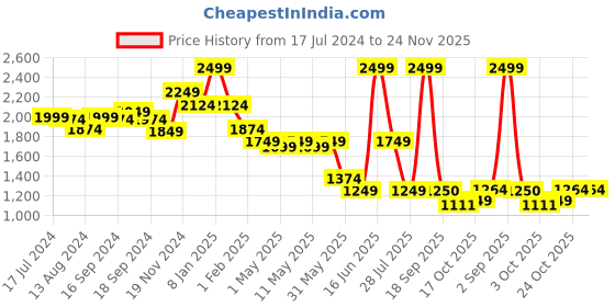 myntra.com Bata Men Black Textured Horsebit Loafers bata Price History Graph from 17 Jul 2024 to 23 Nov 2025