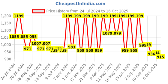 myntra.com Bata Men Black Textured Leather Mojaris bata Price History Graph from 24 Jul 2024 to 16 Oct 2025