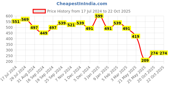 myntra.com Bata Men Blue & Red Printed Thong Flip-Flops bata Price History Graph from 17 Jul 2024 to 21 Oct 2025