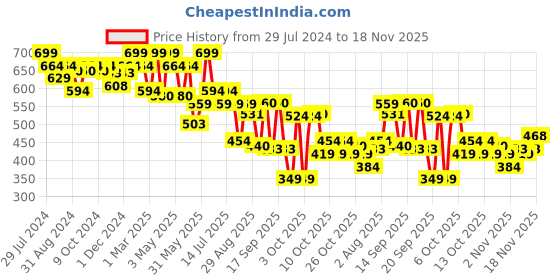 myntra.com Bata Men Blue & White Rubber Thong Flip-Flops bata Price History Graph from 29 Jul 2024 to 18 Nov 2025