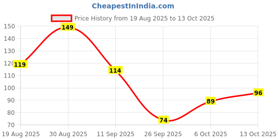 myntra.com Bata Men Blue & White Rubber Thong Flip-Flops bata Price History Graph from 19 Aug 2025 to 13 Oct 2025