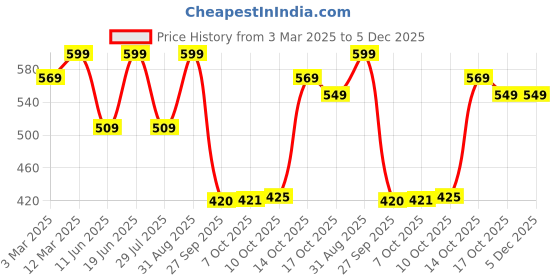 myntra.com Bata Men Blue & White Thong Flip-Flops bata Price History Graph from 3 Mar 2025 to 5 Dec 2025