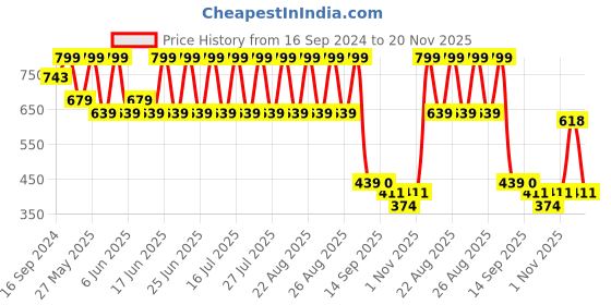 myntra.com Bata Men Blue Slip-On Casual Sneakers bata Price History Graph from 16 Sep 2024 to 20 Nov 2025