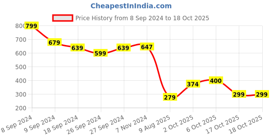 myntra.com Bata Men Blue Solid Flip Flops bata Price History Graph from 8 Sep 2024 to 18 Oct 2025