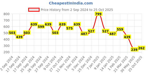 myntra.com Bata Men Blue Solid Thong Flip Flops bata Price History Graph from 2 Sep 2024 to 25 Oct 2025