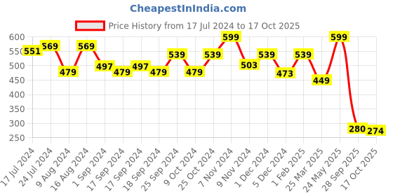 myntra.com Bata Men Blue Solid Thong Flip Flops bata Price History Graph from 17 Jul 2024 to 17 Oct 2025