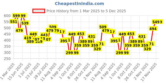 myntra.com Bata Men Blue Thong Flip-Flop bata Price History Graph from 1 Mar 2025 to 4 Dec 2025