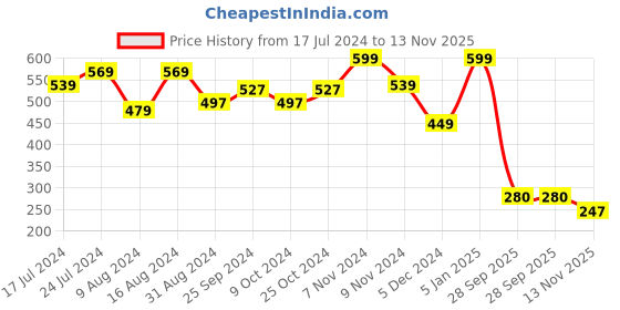 myntra.com Bata Men Blue Thong Flip-Flops bata Price History Graph from 17 Jul 2024 to 13 Nov 2025