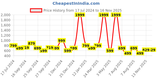 myntra.com Bata Men Blue Woven Design Slip-On Sneakers bata Price History Graph from 17 Jul 2024 to 15 Nov 2025