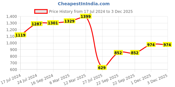 myntra.com Bata Men BOSS-DOYEN E Textured Round Toe Formal Slip-On Shoes bata Price History Graph from 17 Jul 2024 to 3 Dec 2025