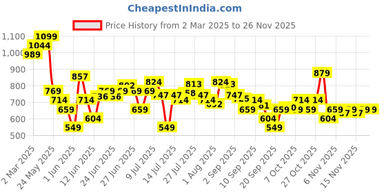 myntra.com Bata Men BOSS-SAIL E Round Toe Formal Slip-On Shoes bata Price History Graph from 2 Mar 2025 to 24 Nov 2025