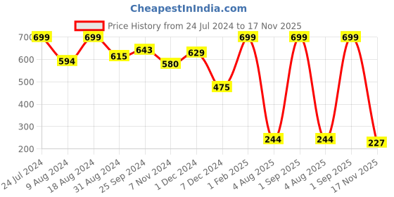 myntra.com Bata Men Brown & Beige Striped Thong Flip-Flops bata Price History Graph from 24 Jul 2024 to 17 Nov 2025