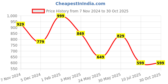 myntra.com Bata Men Brown & Black PU Comfort Sandals bata Price History Graph from 7 Nov 2024 to 29 Oct 2025