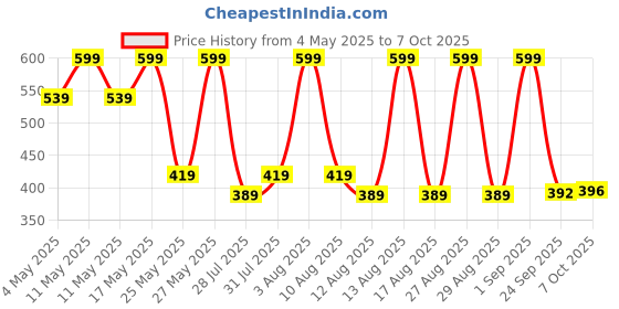 myntra.com Bata Men Brown & White Printed Thong Flip-Flops bata Price History Graph from 4 May 2025 to 7 Oct 2025