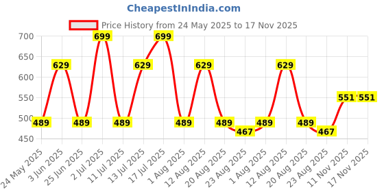 myntra.com Bata Men Brown Comfort Sandals bata Price History Graph from 24 May 2025 to 17 Nov 2025