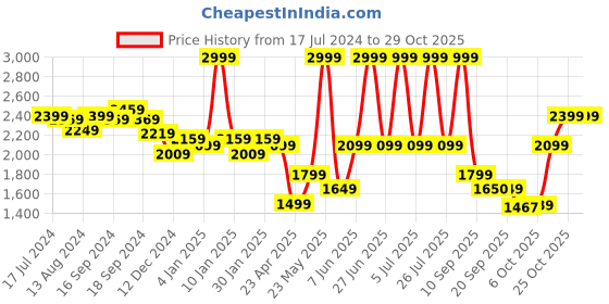 myntra.com Bata Men Brown Derbys Casual Shoes bata Price History Graph from 17 Jul 2024 to 29 Oct 2025