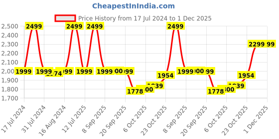 myntra.com bata comfit Bata Men Brown Derbys Shoes bata comfit Price History Graph from 17 Jul 2024 to 1 Dec 2025