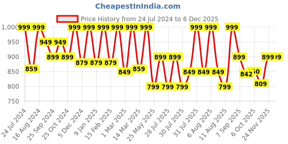 myntra.com Bata Men Brown Fisherman Sandals bata Price History Graph from 24 Jul 2024 to 5 Dec 2025
